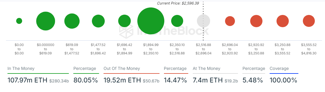 Global In/Out of the Money de ETH