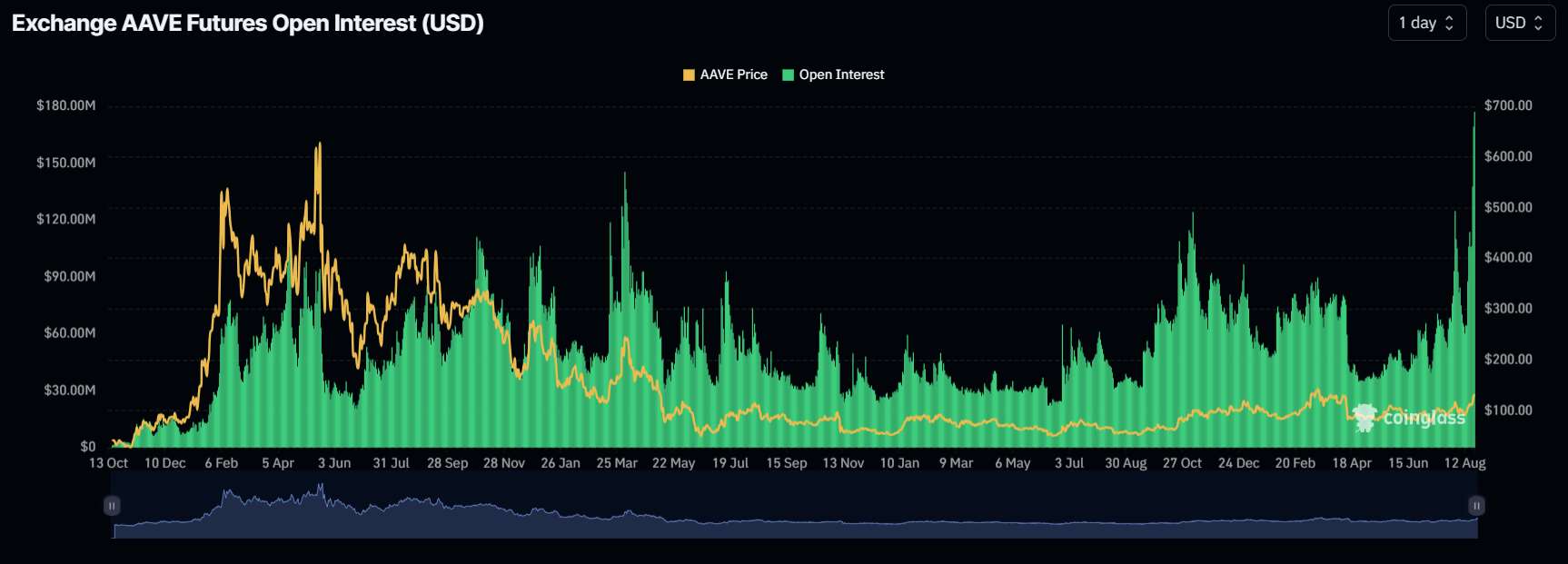 AAVE Open Interest chart