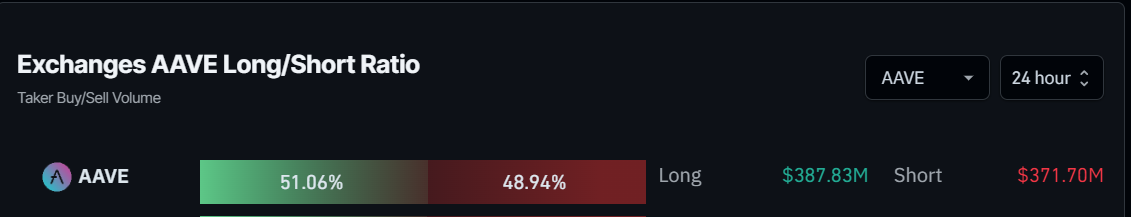 AAVE long-to-short ratio chart