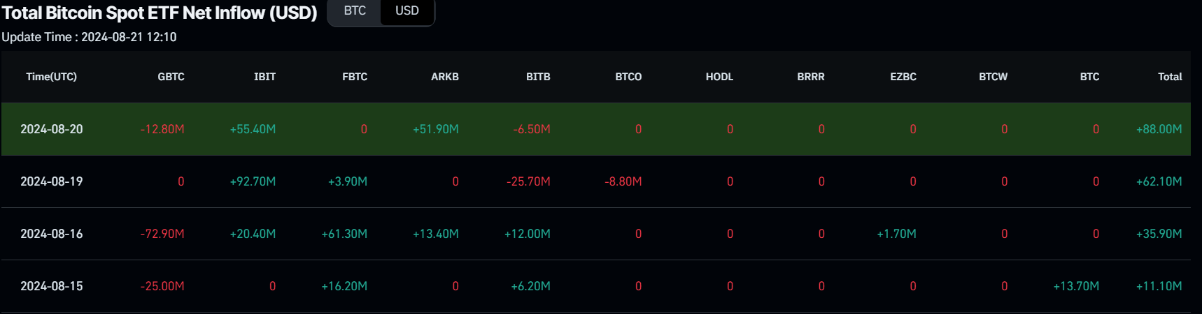 Bitcoin Spot ETF Net Inflow chart