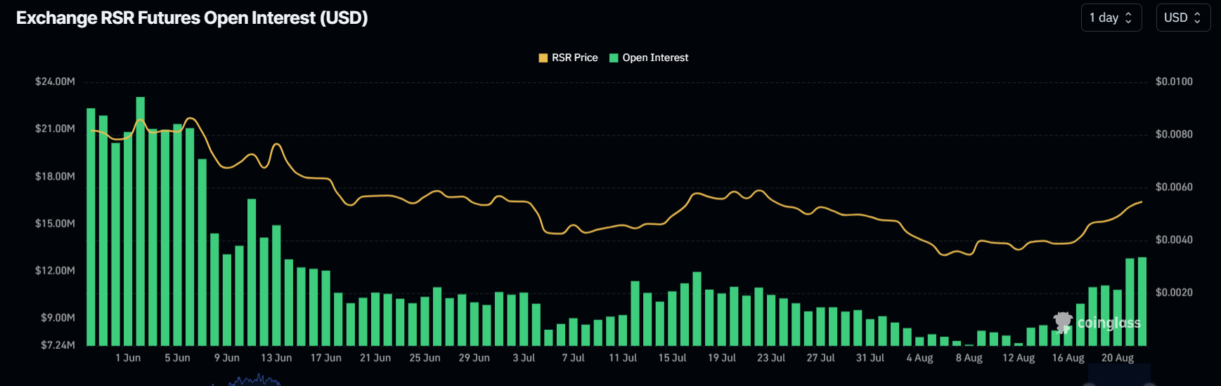 RSR Open Interest chart