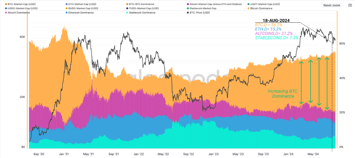 Major asset dominance