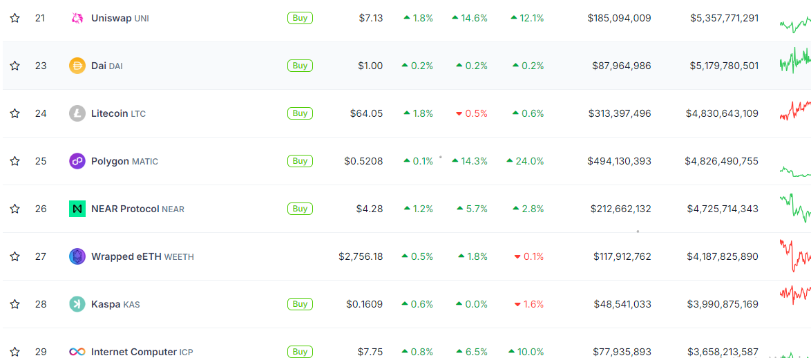 Some Top Cryptocurrencies