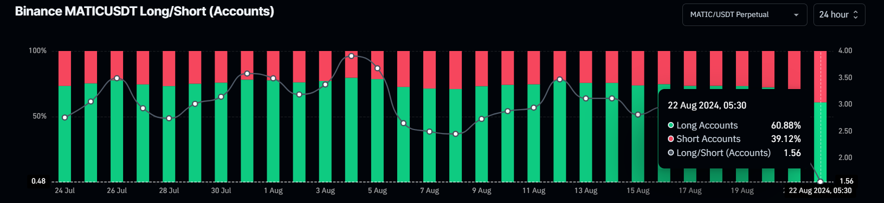 MATIC long-to-short ratio chart