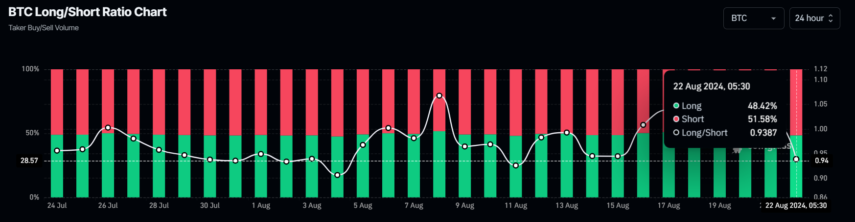 BTC long-to-short ratio chart
