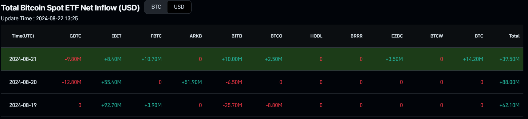 Bitcoin Spot ETF Net Inflow chart