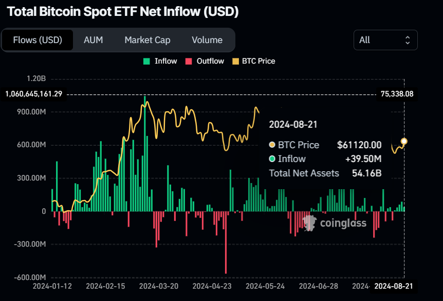 Bitcoin Spot ETF Net Inflow chart