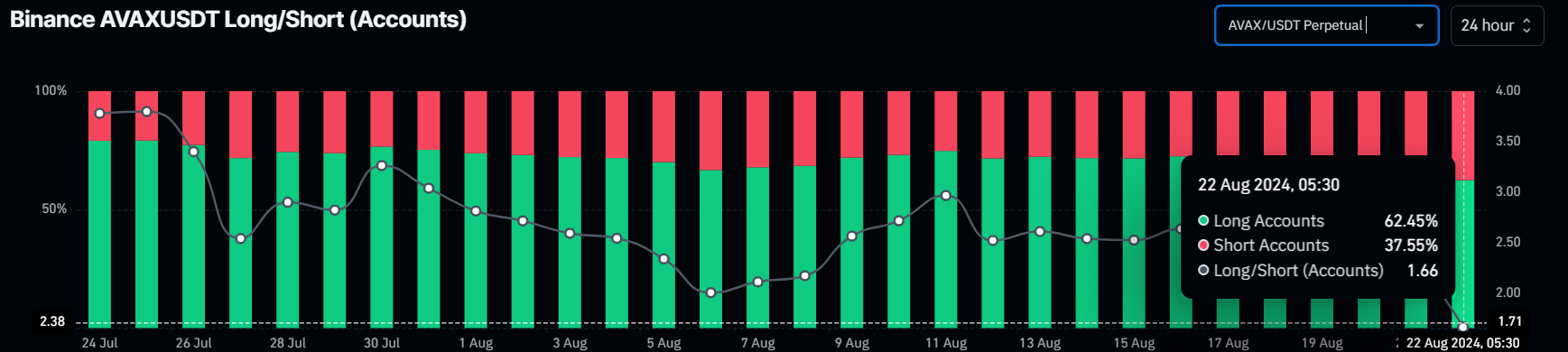 AVAX long-short ratio chart