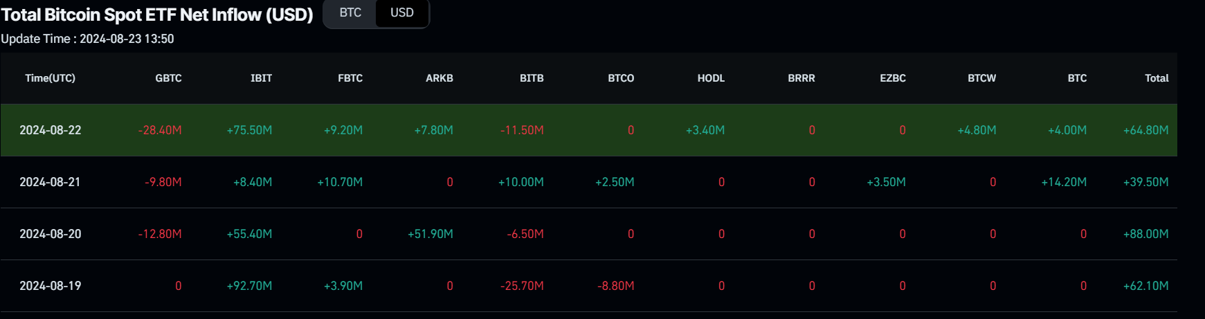 BTC Spot ETF Net Inflow chart