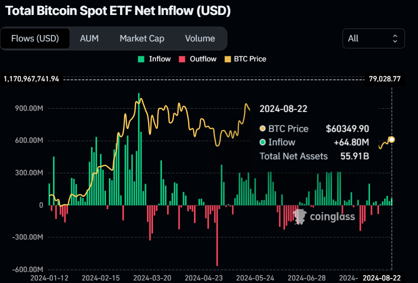 BTC Spot ETF net flow chart