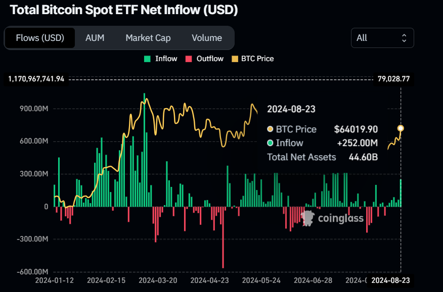 比特币现货ETF净流入量图表