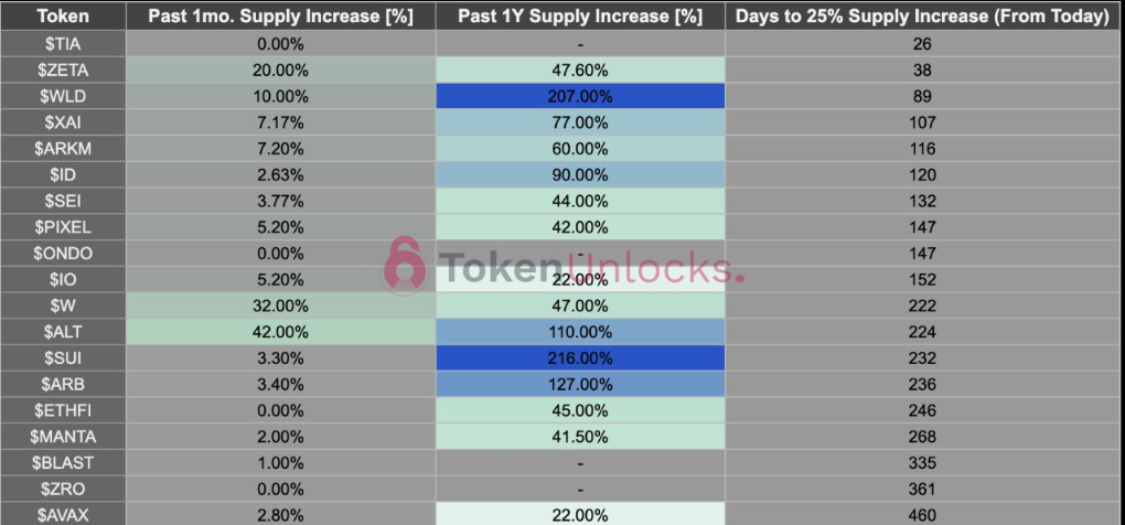 Token-token dengan peningkatan pasokan