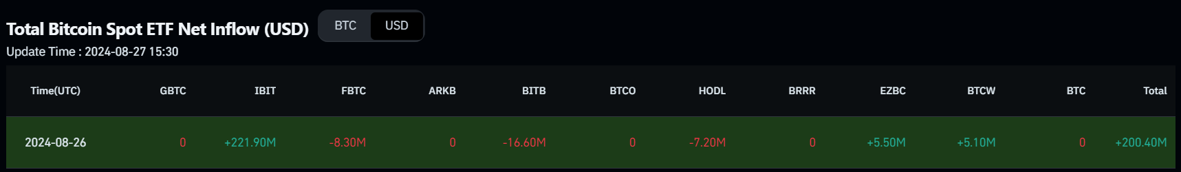 Bitcoin Spot ETF Net Inflow chart