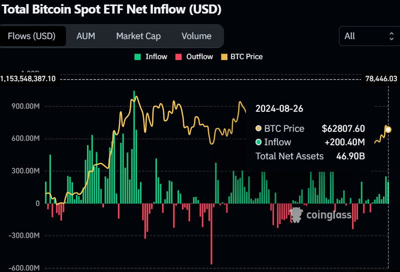 比特币现货ETF净流入量图表