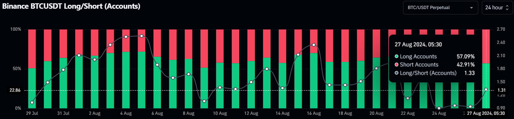 Binance BTC long-to-short ratio chart