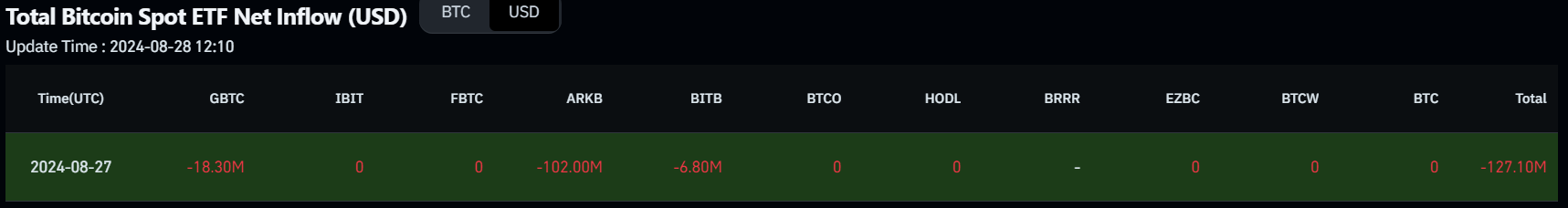 Bitcoin Spot ETF Net Inflow chart