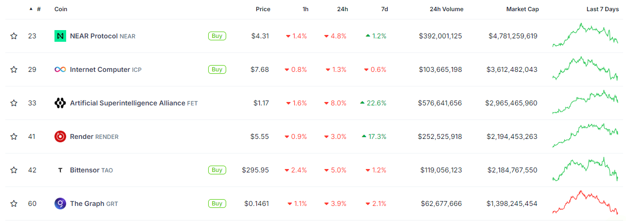 Cryptocurrencies related to AI