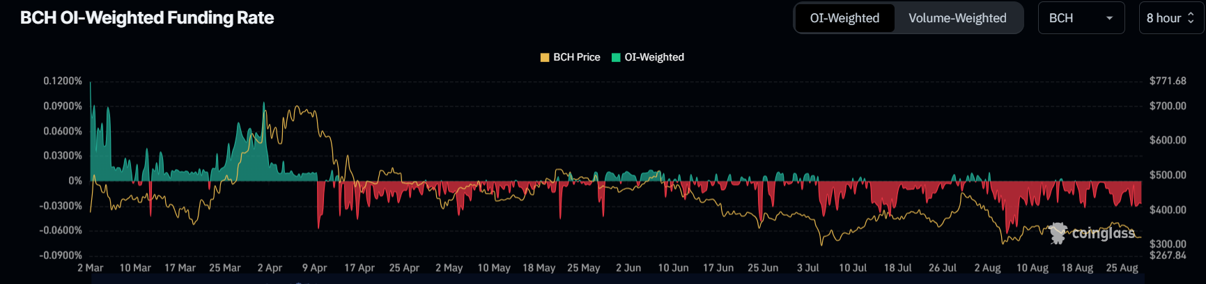 BCH OI Weighted Funding Rate Chart