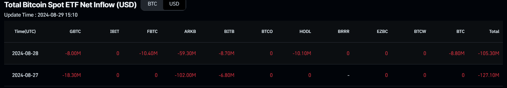 Bitcoin Spot ETF Net Inflow chart