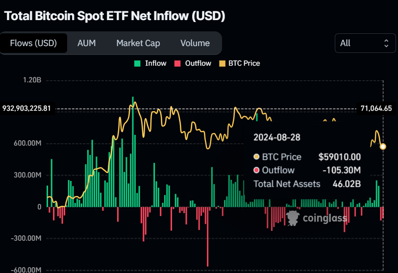 Bitcoin Spot ETF net flow chart