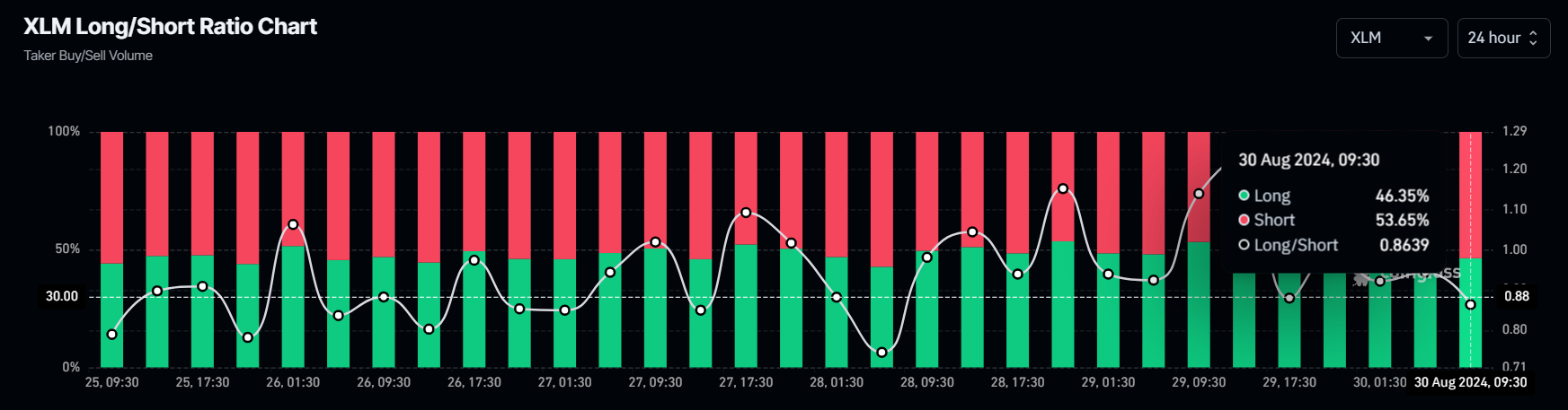 XLM long-short ratio chart