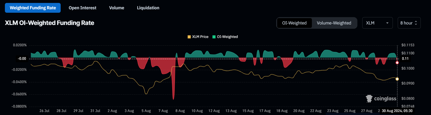 Stellar OI weighted funding rate graph