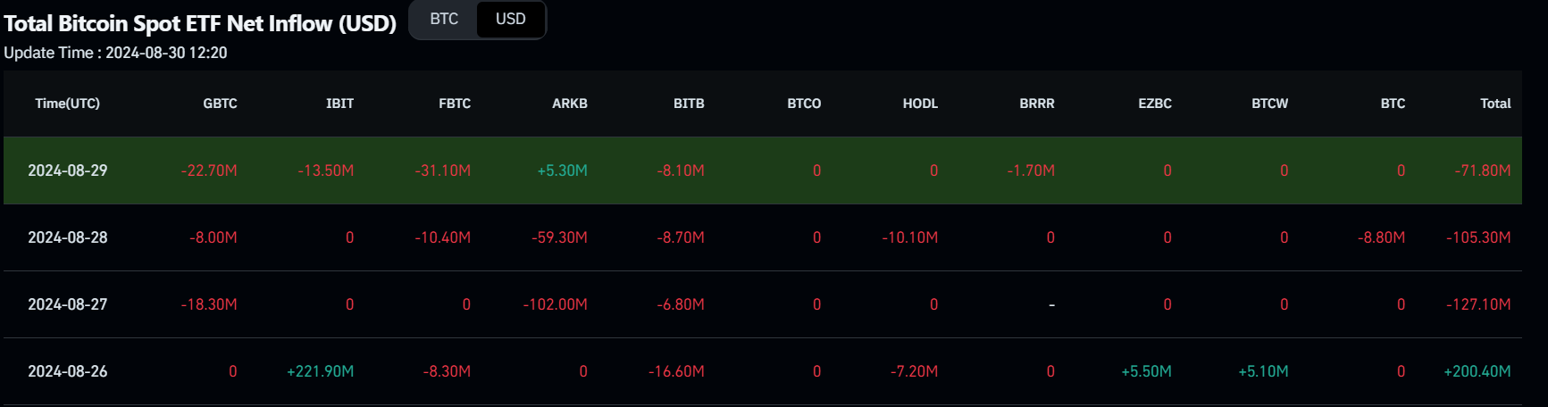 Bitcoin ETF Netflow chart