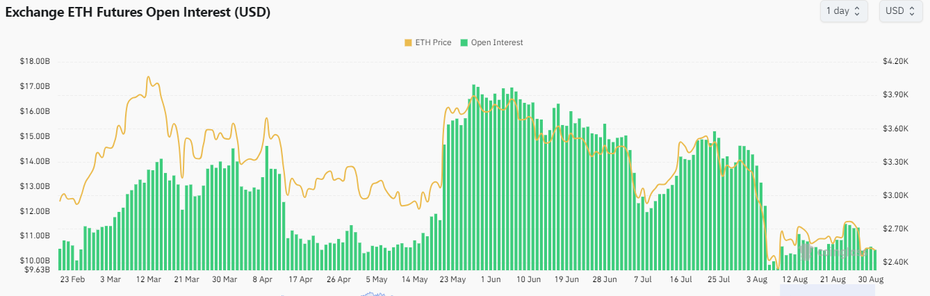 ETH Exchange Open Interest