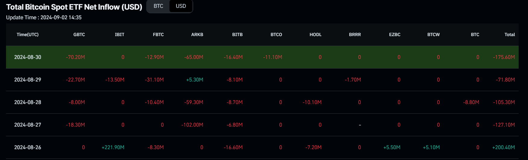 Bitcoin Spot ETF Net Flow Data