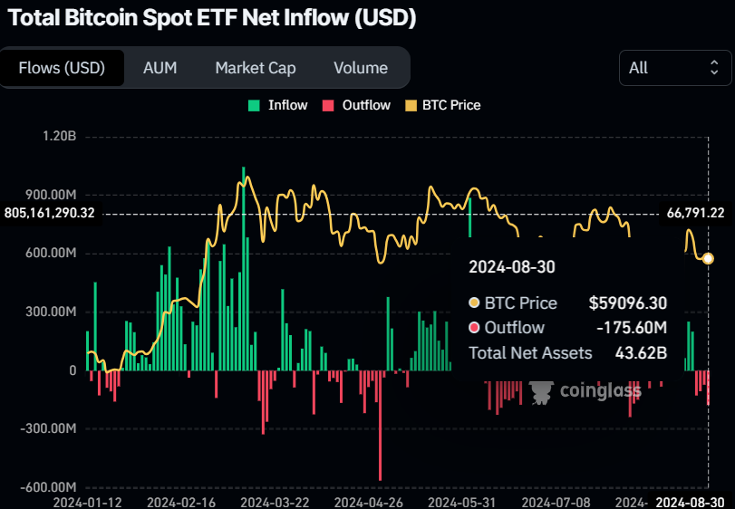 Dữ liệu dòng tiền ròng vào ETF giao ngay Bitcoin