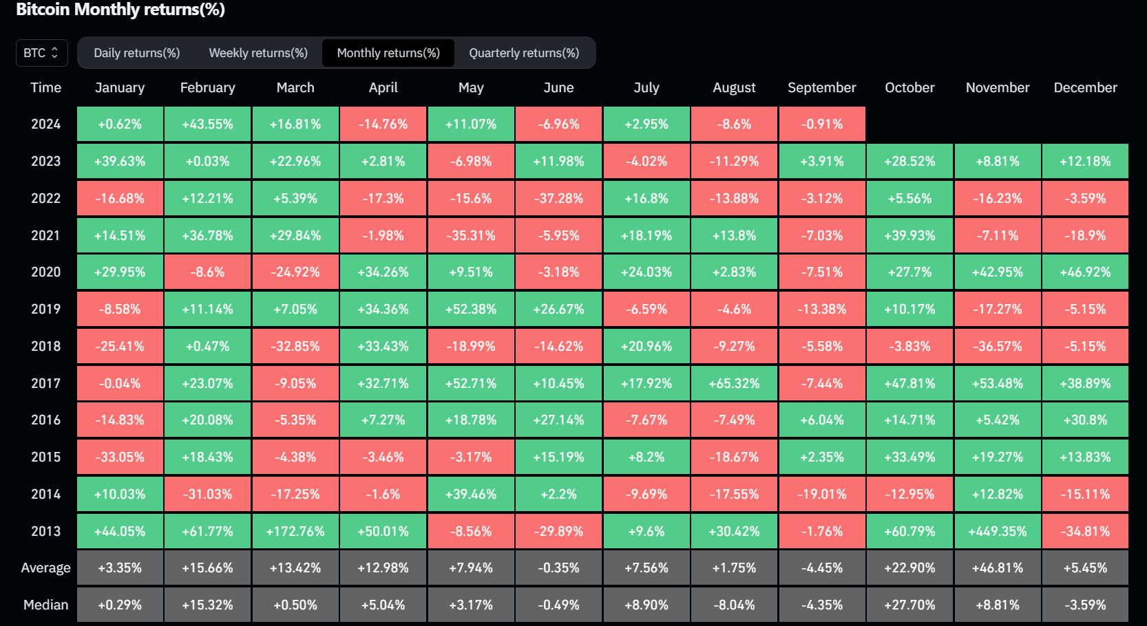 Bitcoin Monthly Returns Chart (%)