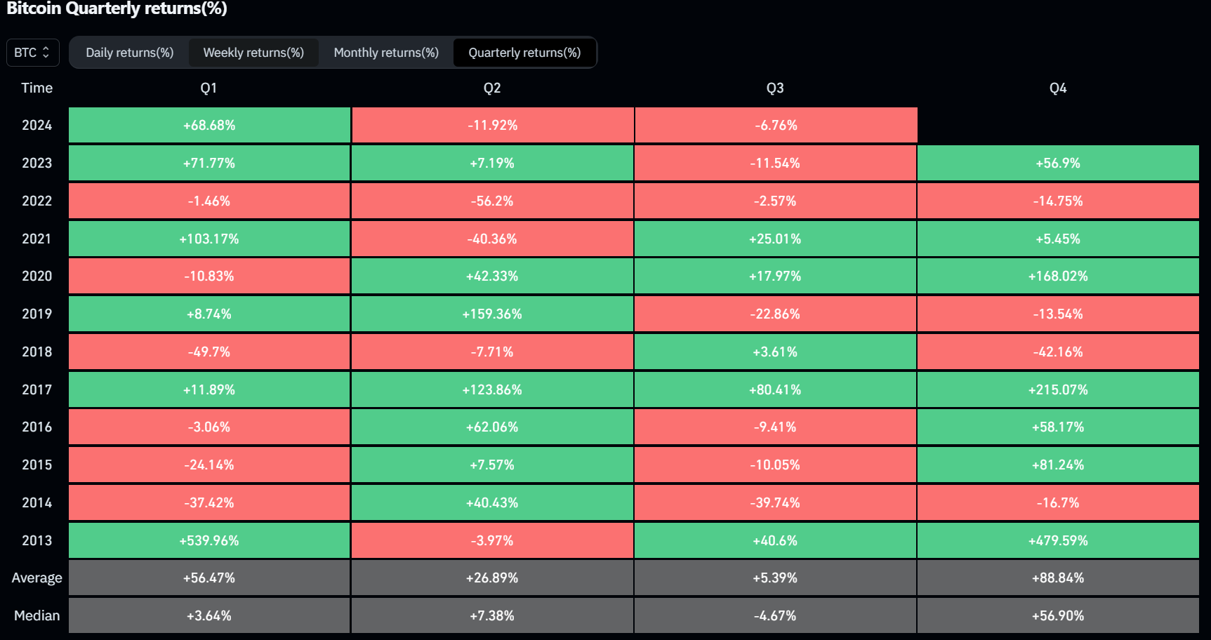 Biểu đồ lợi nhuận quý của Bitcoin (%)