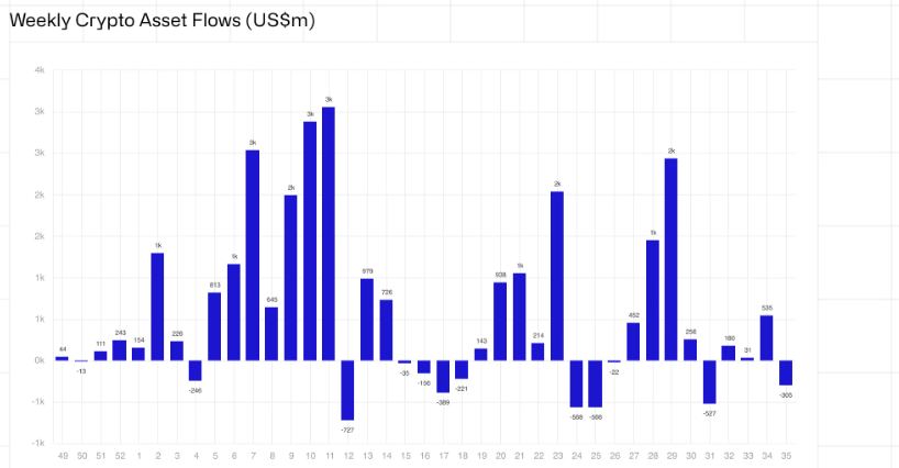 Weekly Crypto Asset Flows