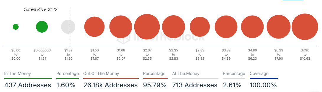 WLD Global In/Out of the Money