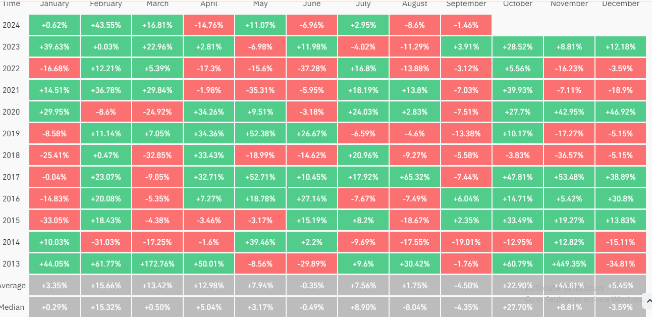 BTC Monthly Performance