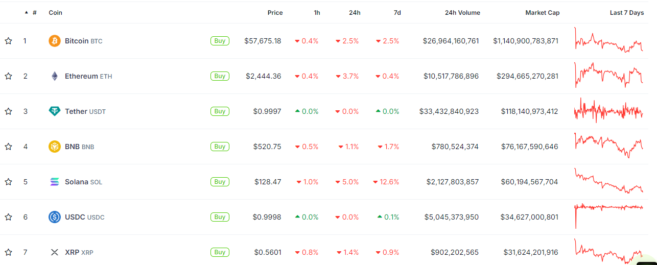 Crypto market performance