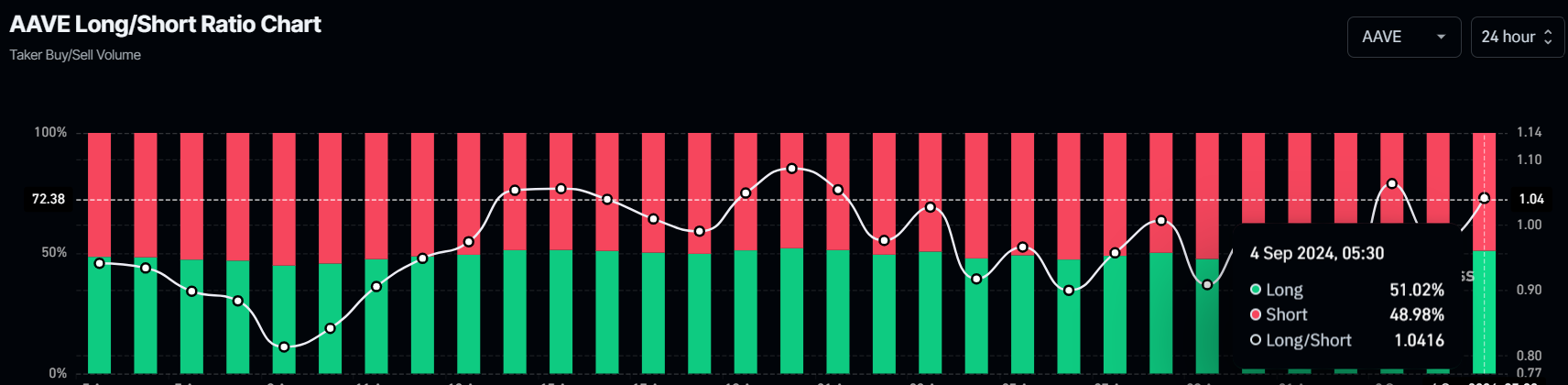 Long-short AAVE ratio graph 