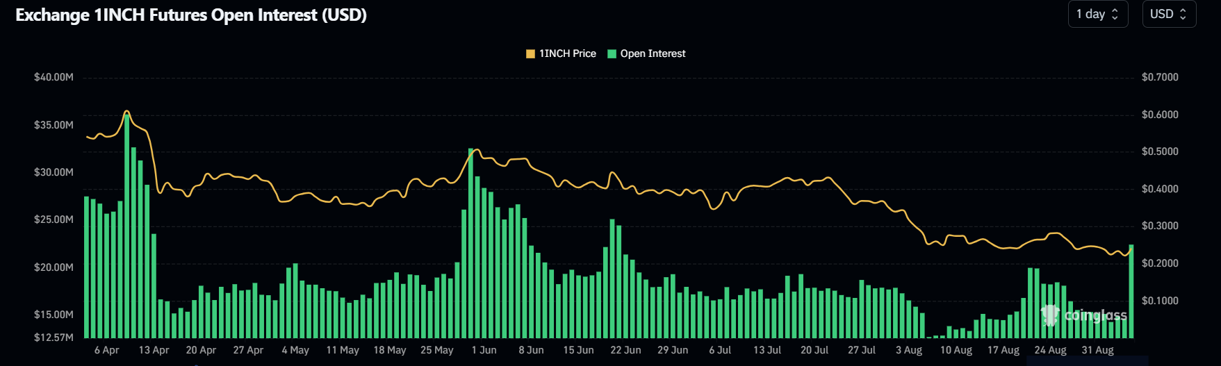 1INCH Open Interest chart