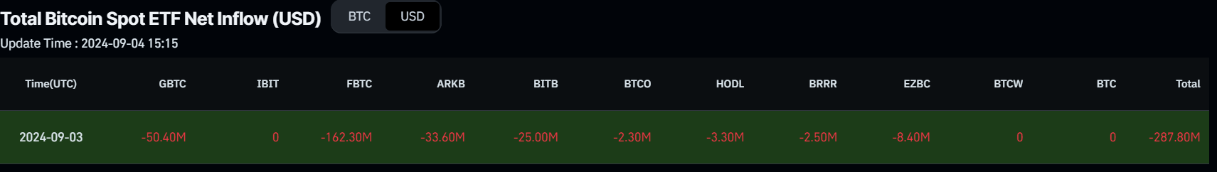 Bitcoin Spot ETF Net Inflow chart