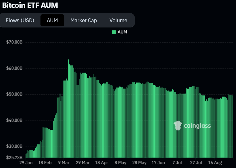 Bitcoin ETF AUM chart