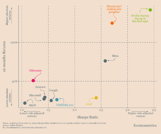 Ethereum Risk Adjusted Return vs Others