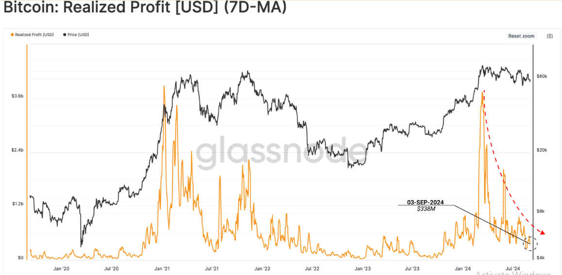 Profits made BTC 7D-MA