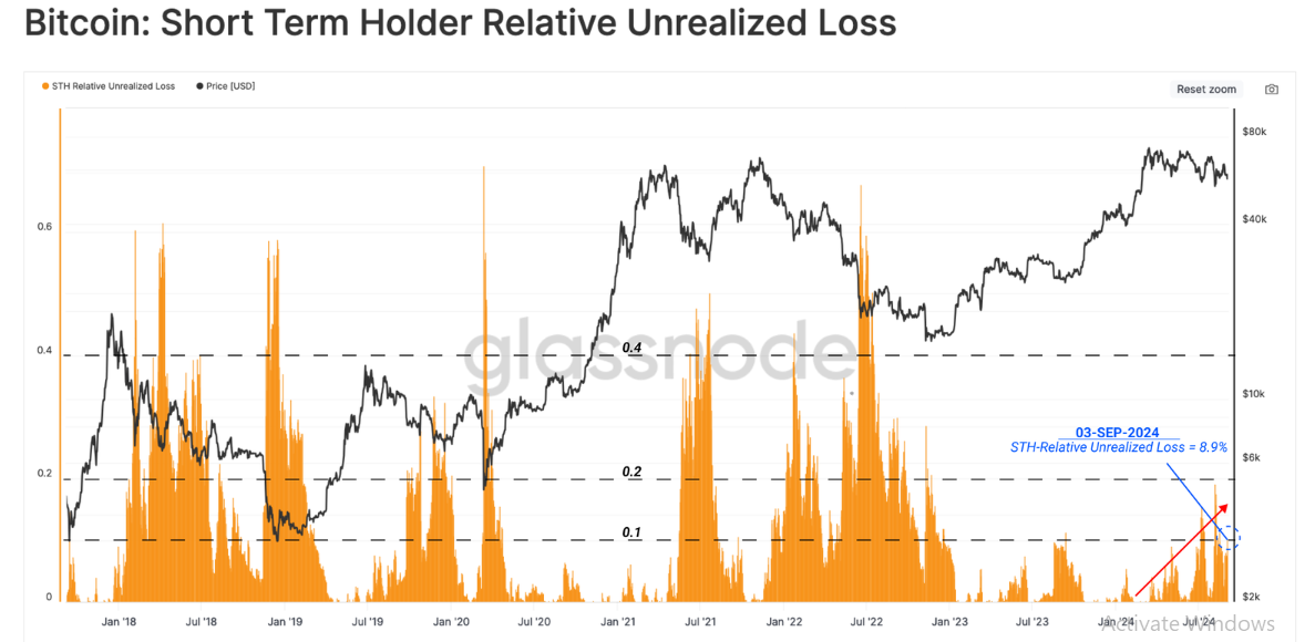 Bitcoin STH Tương đối Thua lỗ Thực tế