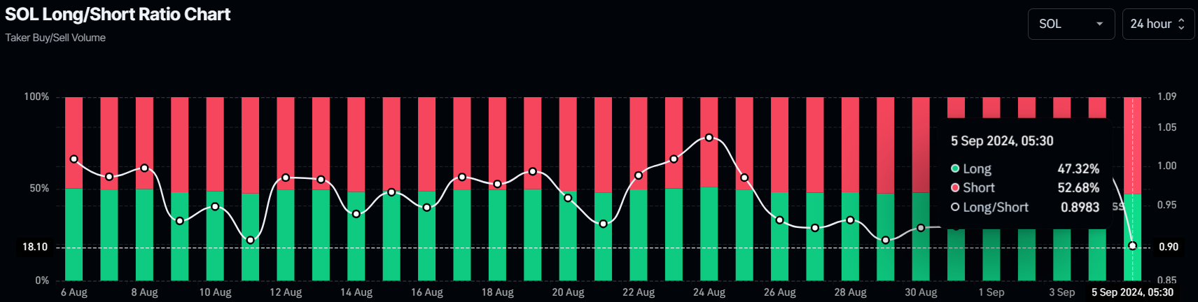 SOL long-to-short ratio chart