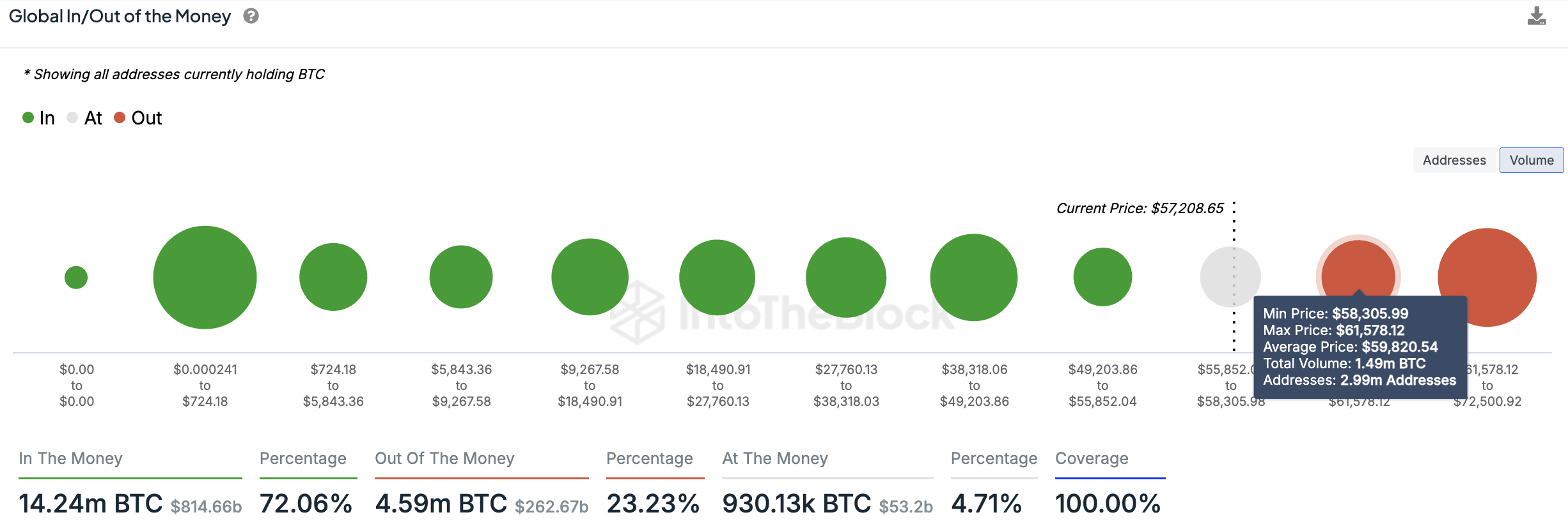 Profitabilitas alamat Bitcoin pada tingkat harga yang berbeda