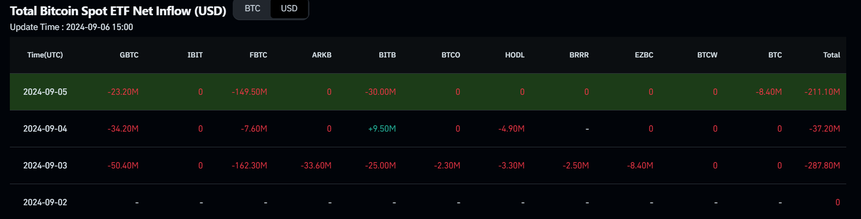 Biểu đồ dòng tiền ròng vào ETF giao ngay Bitcoin