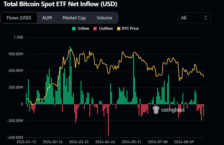 Biểu đồ dòng tiền ròng vào ETF giao ngay Bitcoin