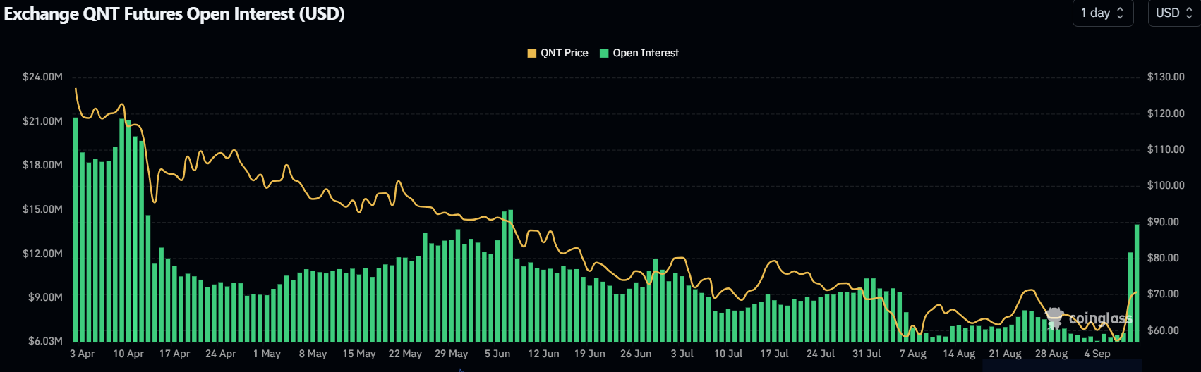 QNT Open Interest chart