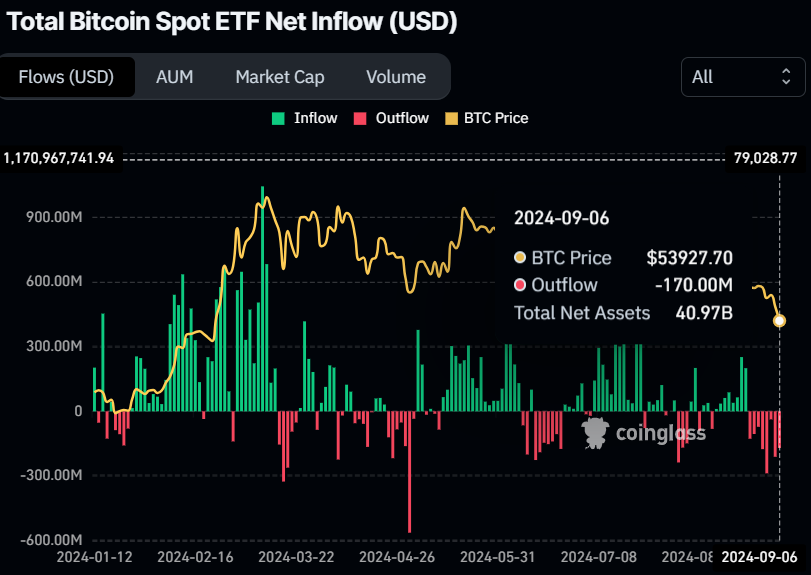 Bitcoin Spot ETF net flow chart