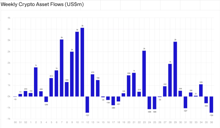 Flujos Semanales de Activos Cripto